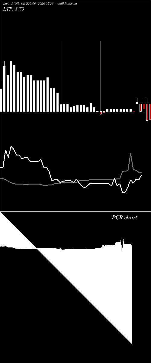  option chart RVNL CE 225.00 2026-07-28 