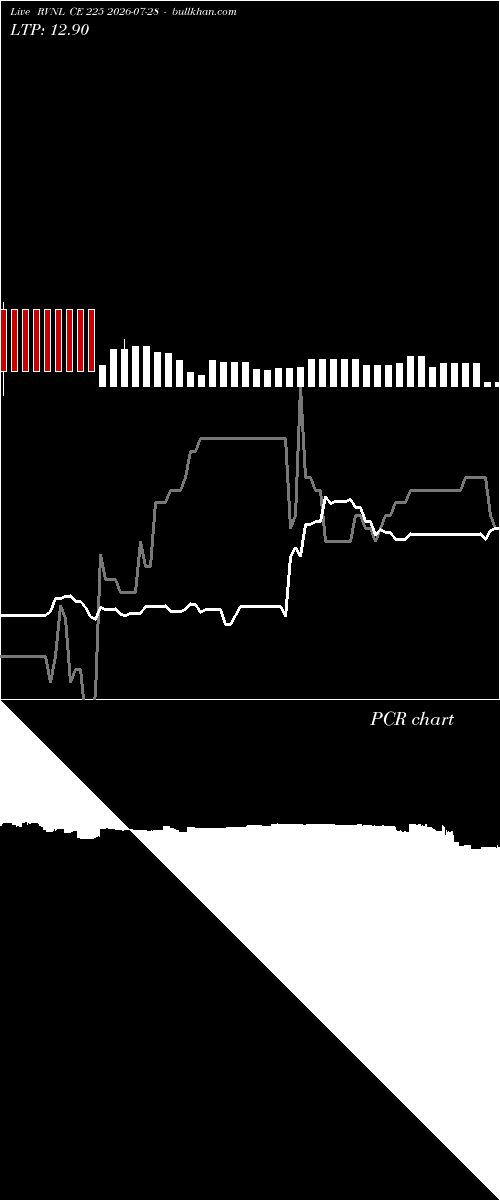  option chart RVNL CE 225 2026-07-28 