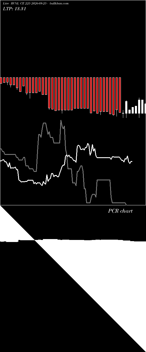  option chart RVNL CE 225 2026-08-25 