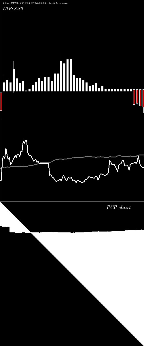  option chart RVNL CE 225 2026-08-25 