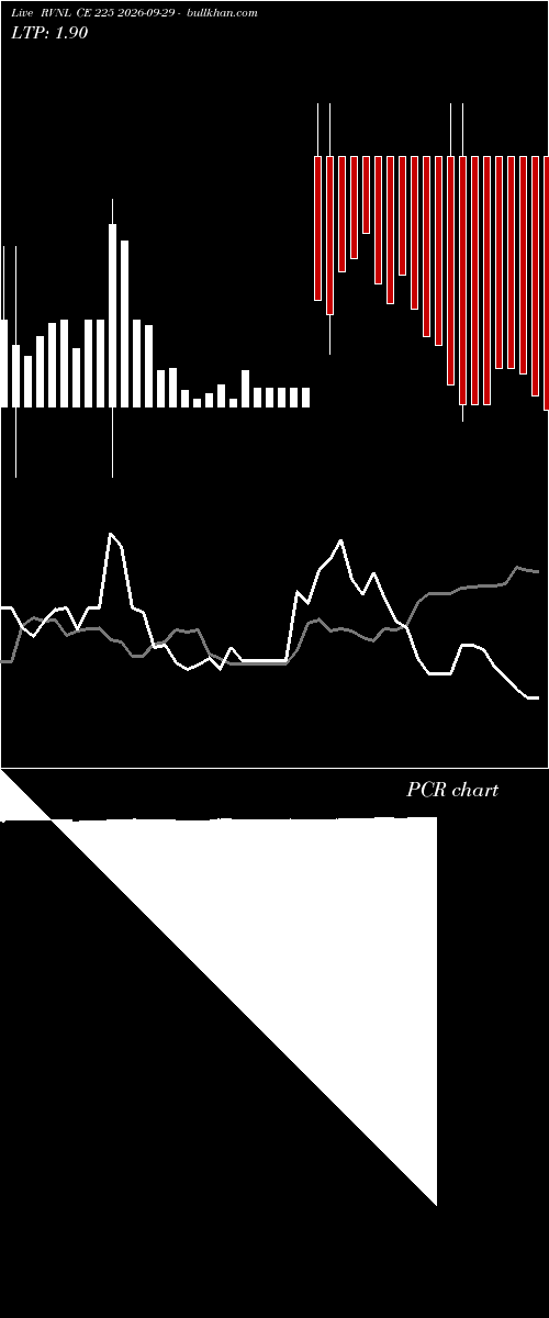  option chart RVNL CE 225 2026-09-29 
