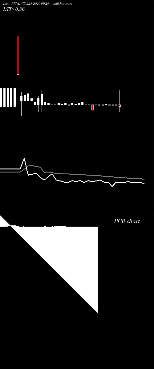  option chart RVNL CE 225 2026-09-29 