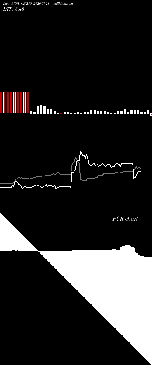  option chart RVNL CE 230 2026-07-28 