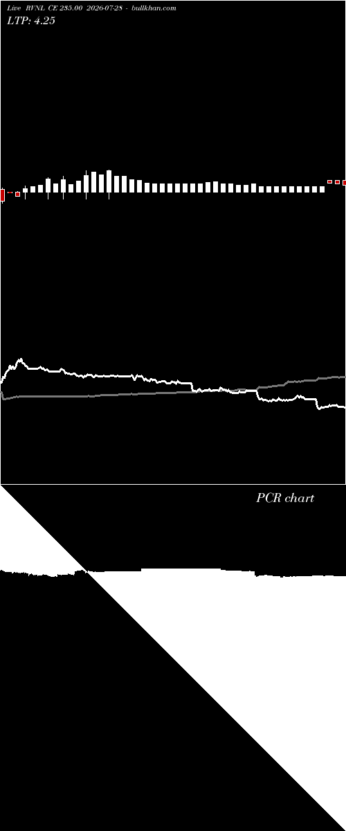  option chart RVNL CE 235.00 2026-07-28 