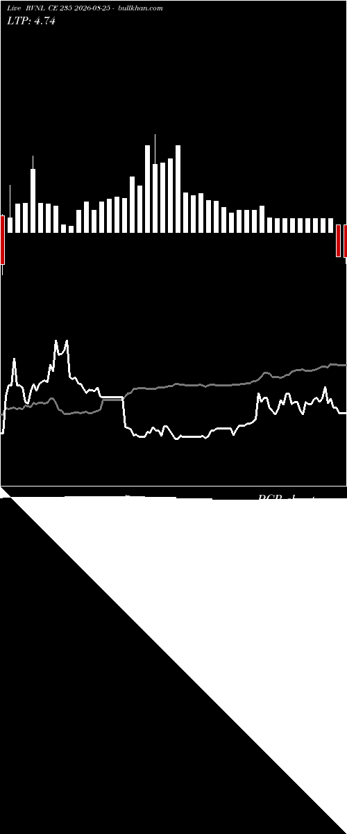  option chart RVNL CE 235 2026-08-25 