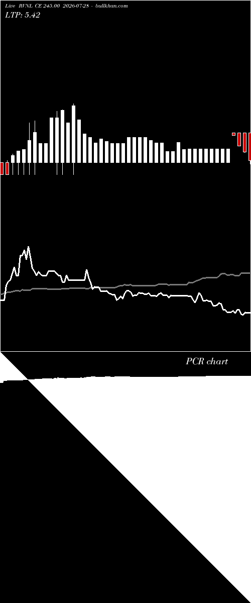  option chart RVNL CE 245.00 2026-07-28 
