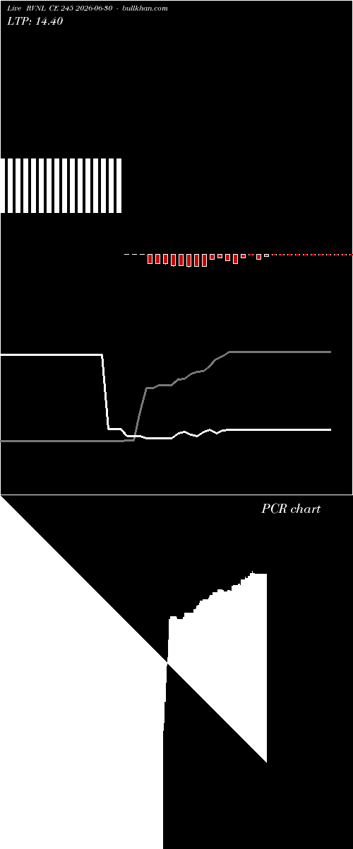  option chart RVNL CE 245 2026-06-30 