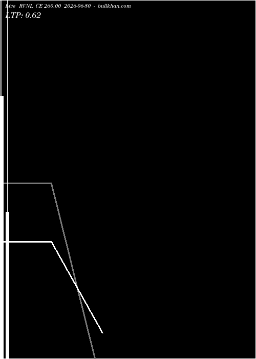  option chart RVNL CE 260.00 2026-06-30 