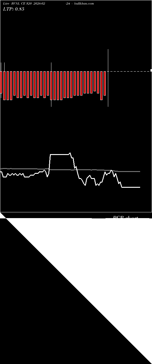  option chart RVNL CE 320 2026-02-24 