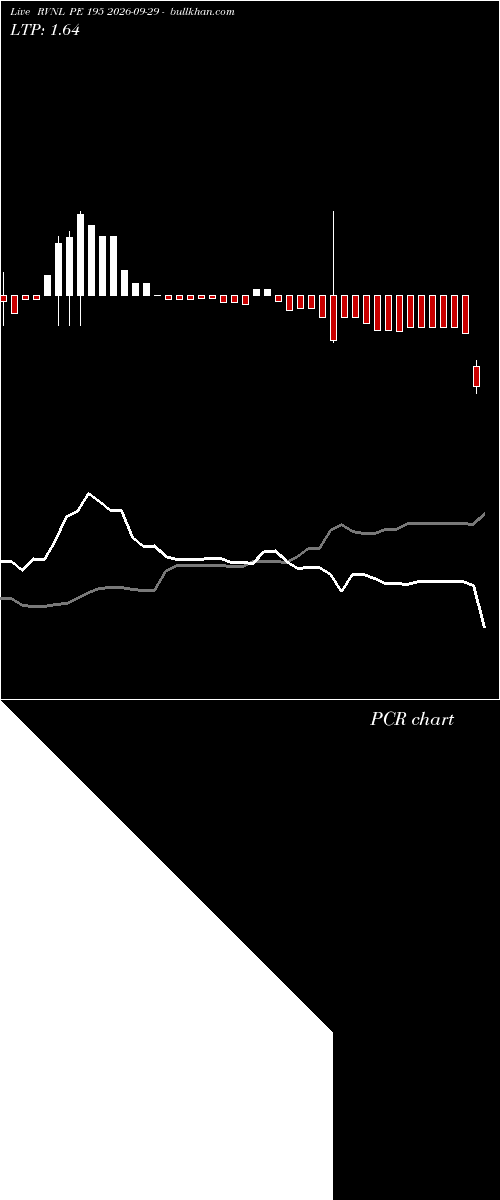  option chart RVNL PE 195 2026-09-29 