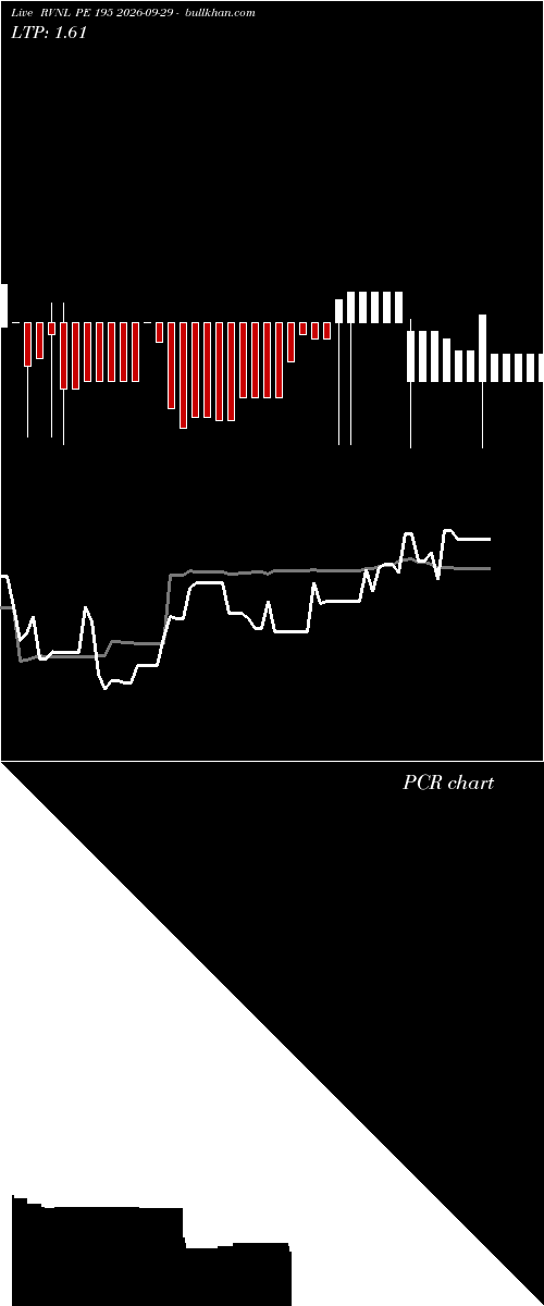  option chart RVNL PE 195 2026-09-29 