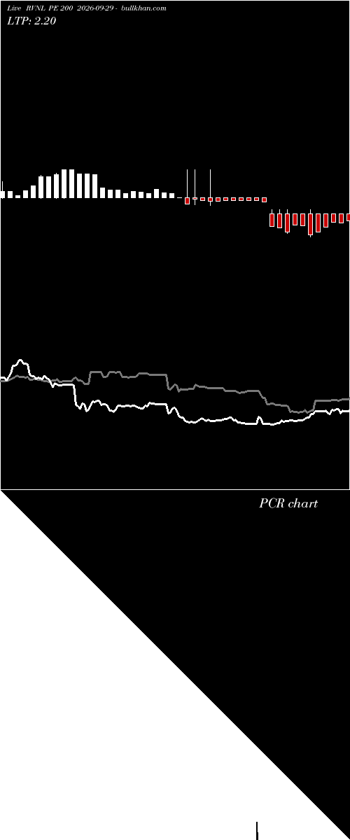  option chart RVNL PE 200 2026-09-29 