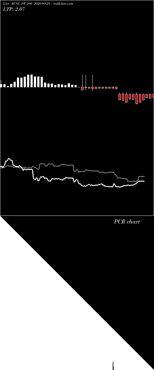  option chart RVNL PE 200 2026-09-29 