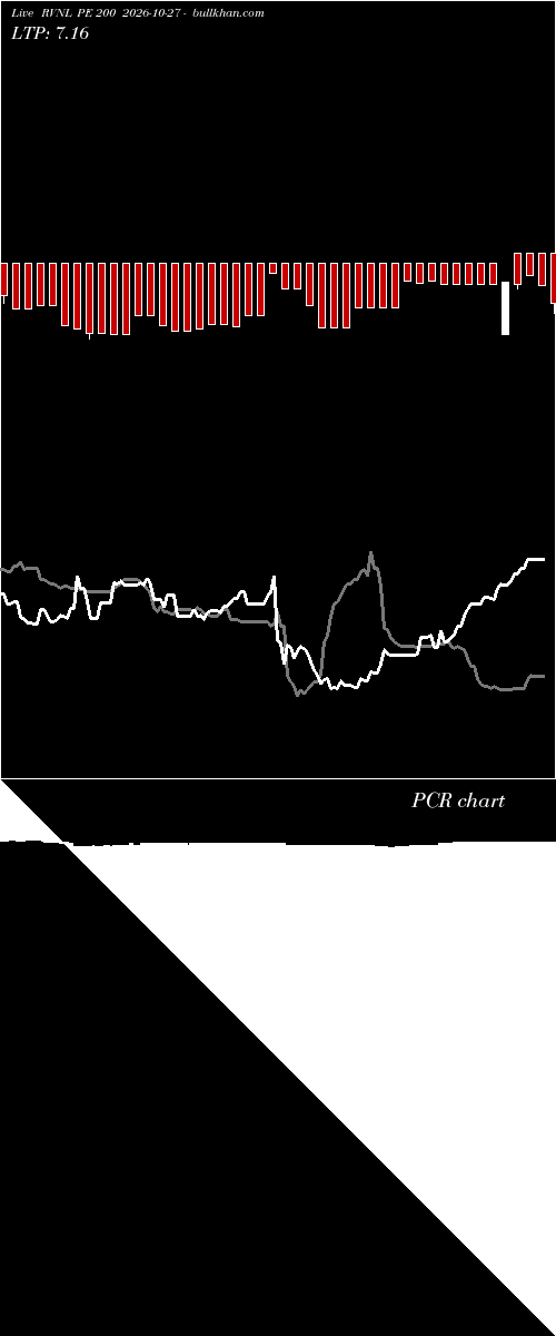  option chart RVNL PE 200 2026-10-27 