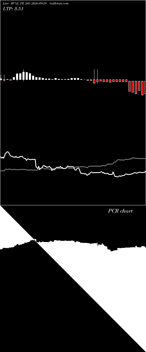  option chart RVNL PE 205 2026-09-29 