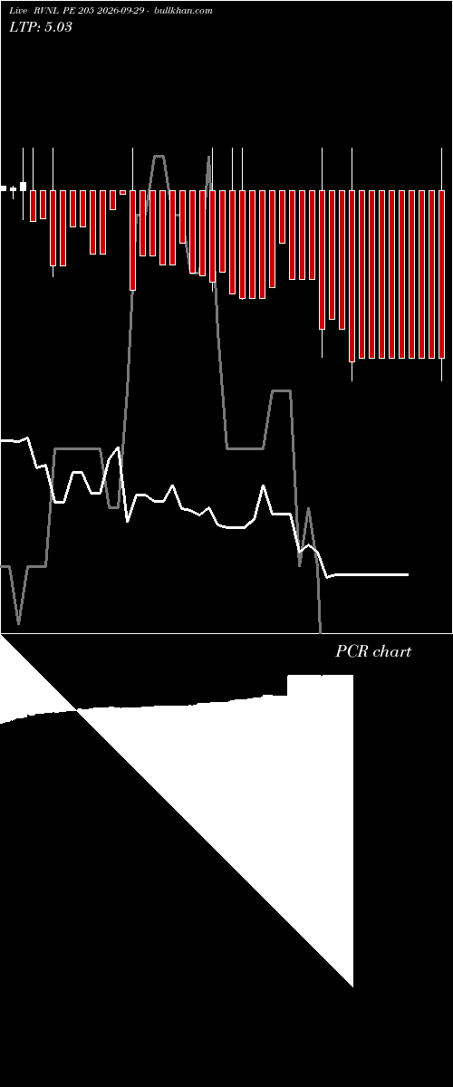  option chart RVNL PE 205 2026-09-29 