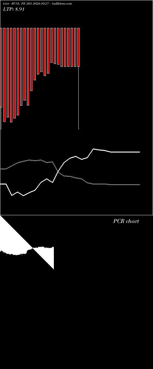  option chart RVNL PE 205 2026-10-27 