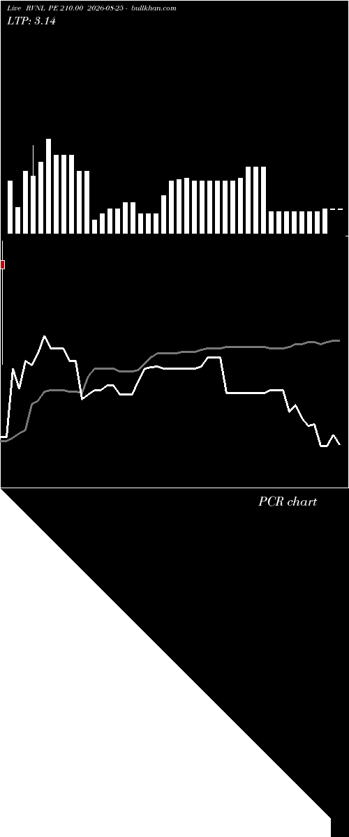  option chart RVNL PE 210.00 2026-08-25 