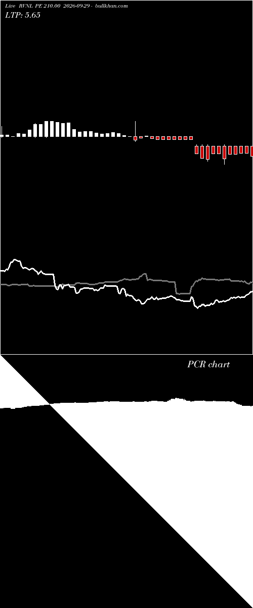 option chart RVNL PE 210.00 2026-09-29 