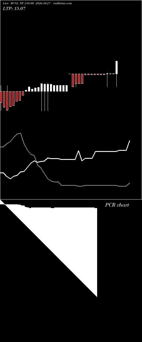  option chart RVNL PE 210.00 2026-10-27 