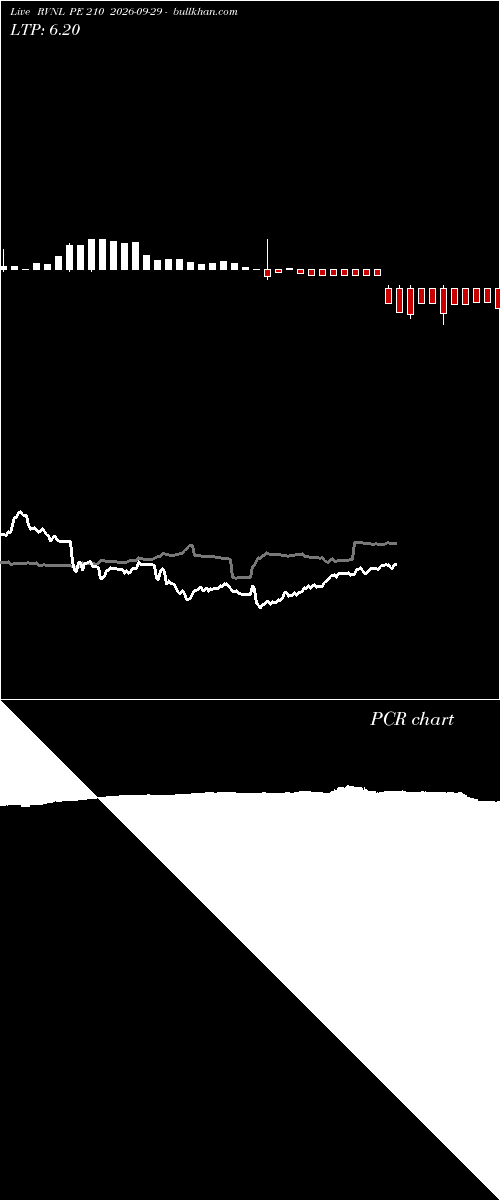  option chart RVNL PE 210 2026-09-29 