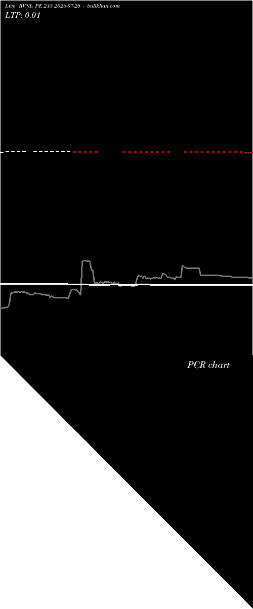  option chart RVNL PE 215 2026-07-28 