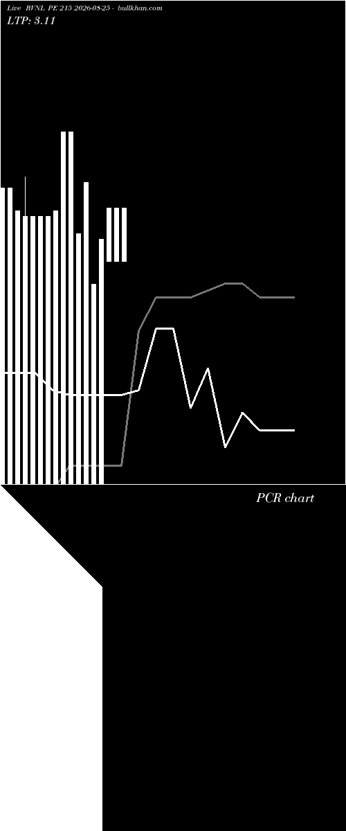  option chart RVNL PE 215 2026-08-25 