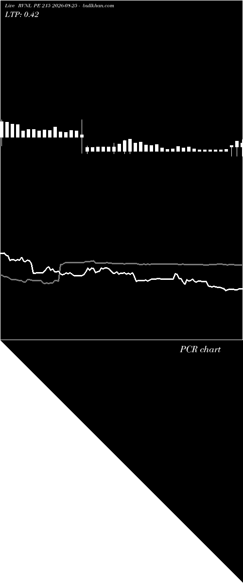  option chart RVNL PE 215 2026-08-25 