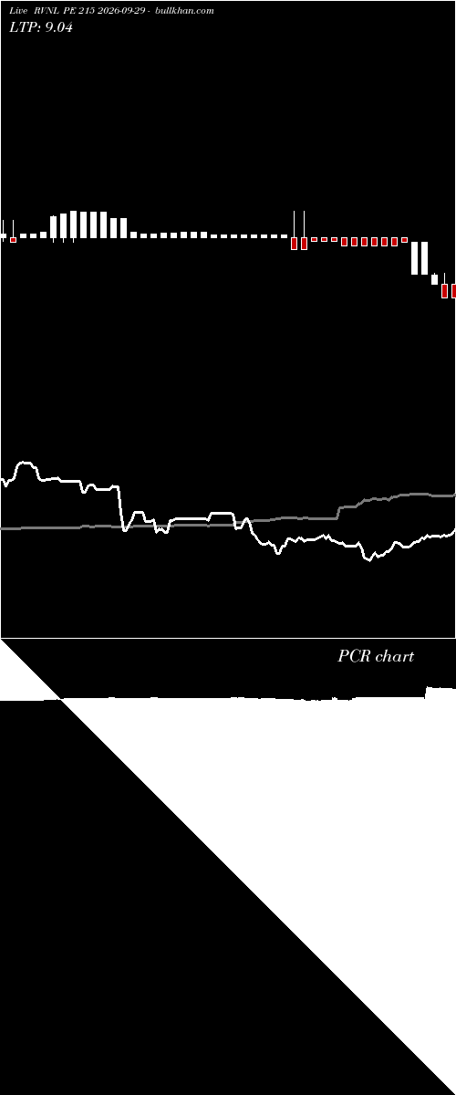  option chart RVNL PE 215 2026-09-29 