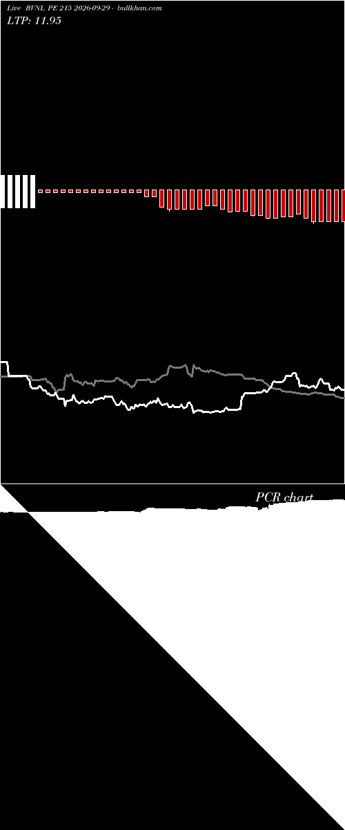  option chart RVNL PE 215 2026-09-29 
