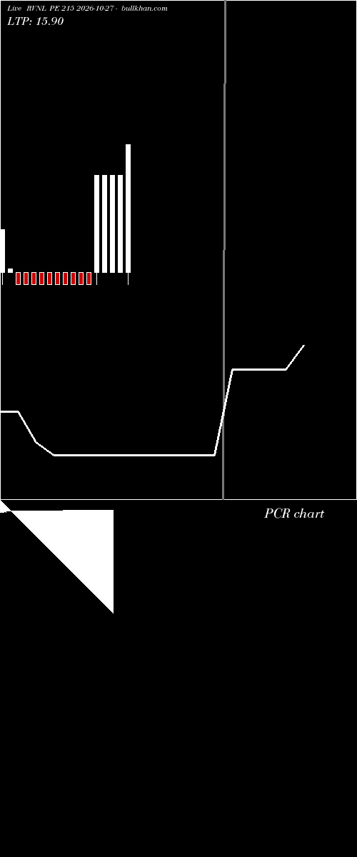  option chart RVNL PE 215 2026-10-27 