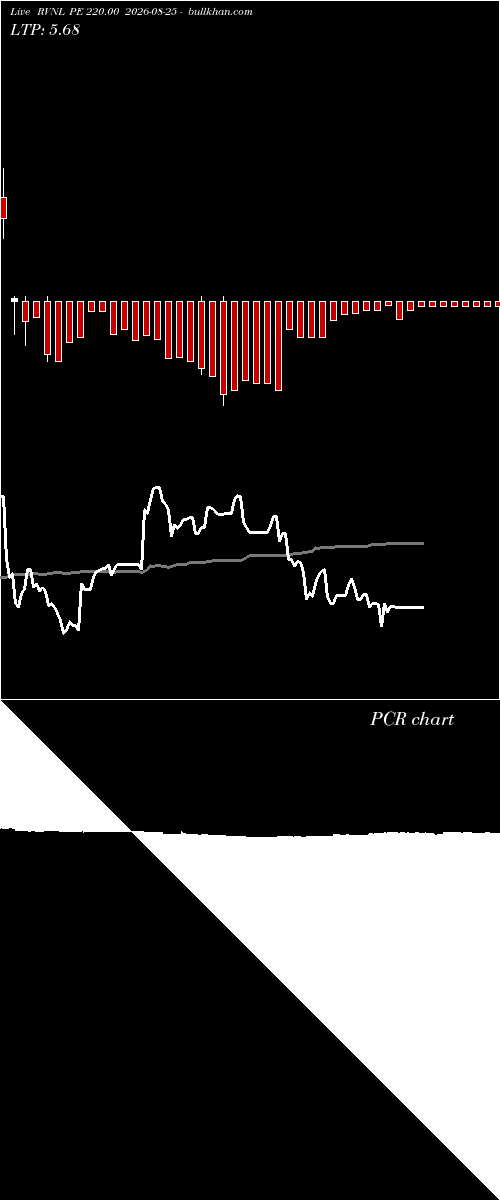  option chart RVNL PE 220.00 2026-08-25 