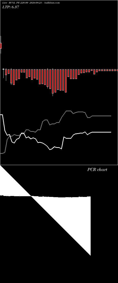  option chart RVNL PE 220.00 2026-08-25 