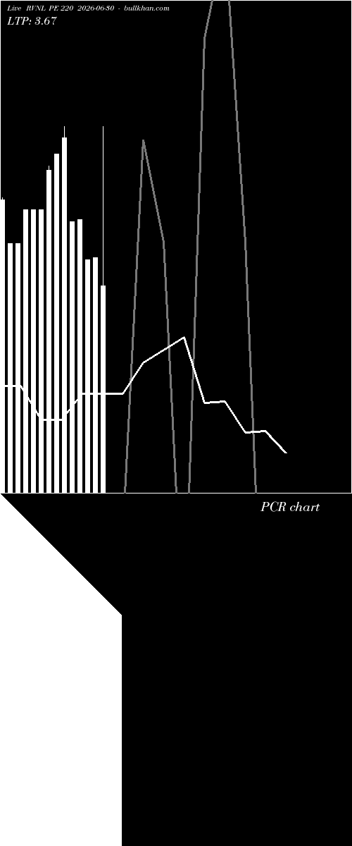  option chart RVNL PE 220 2026-06-30 
