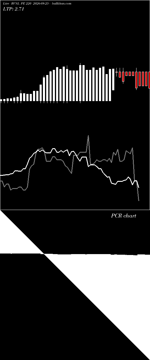  option chart RVNL PE 220 2026-08-25 