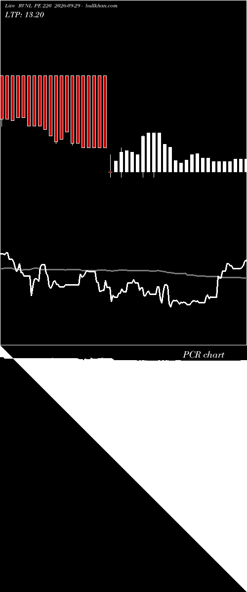  option chart RVNL PE 220 2026-09-29 