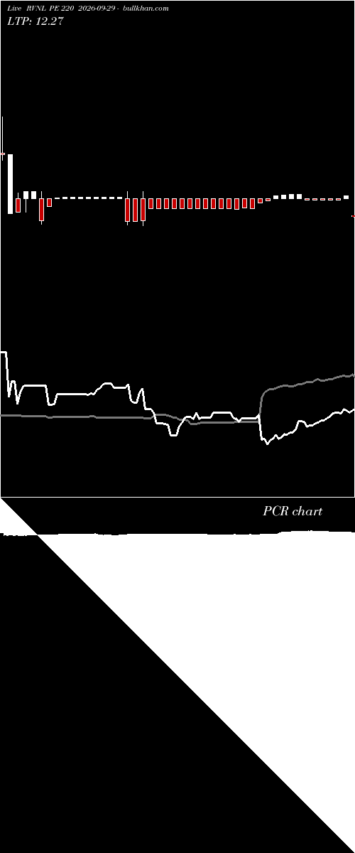  option chart RVNL PE 220 2026-09-29 