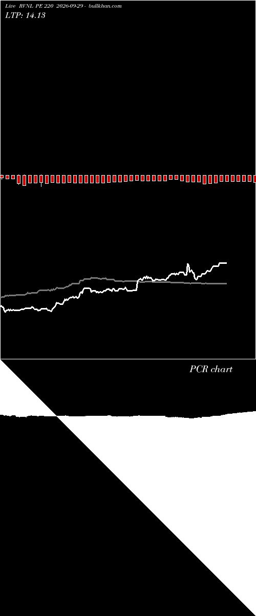  option chart RVNL PE 220 2026-09-29 