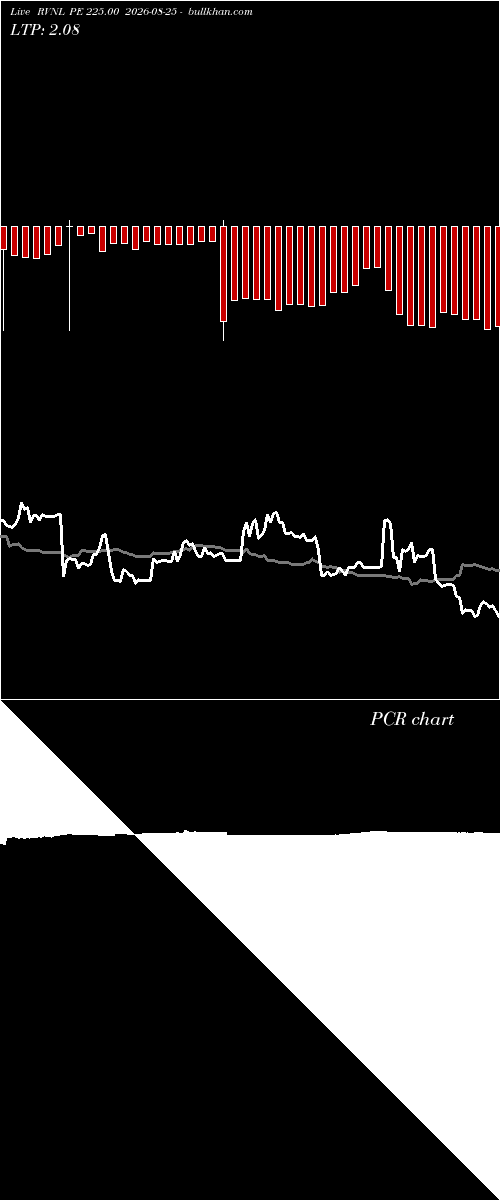  option chart RVNL PE 225.00 2026-08-25 