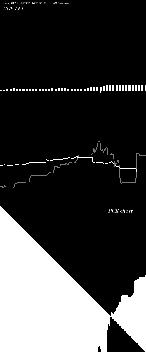  option chart RVNL PE 225 2026-06-30 