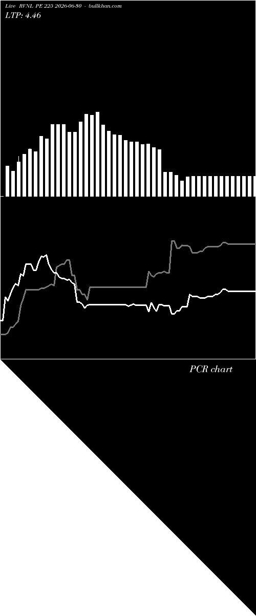  option chart RVNL PE 225 2026-06-30 