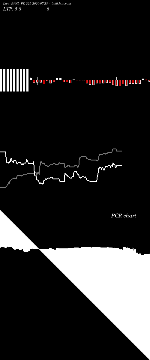  option chart RVNL PE 225 2026-07-28 
