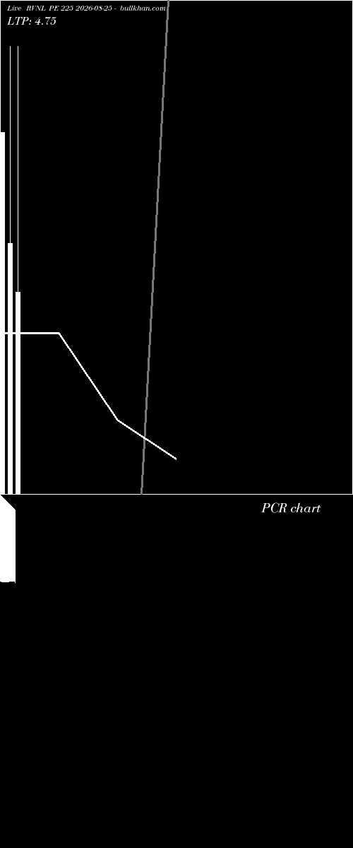  option chart RVNL PE 225 2026-08-25 