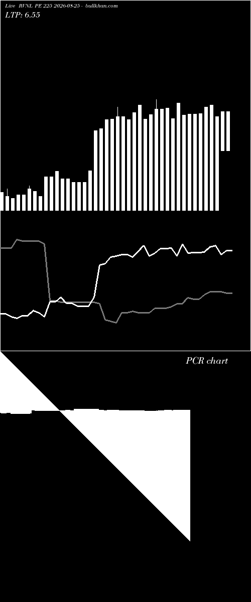  option chart RVNL PE 225 2026-08-25 
