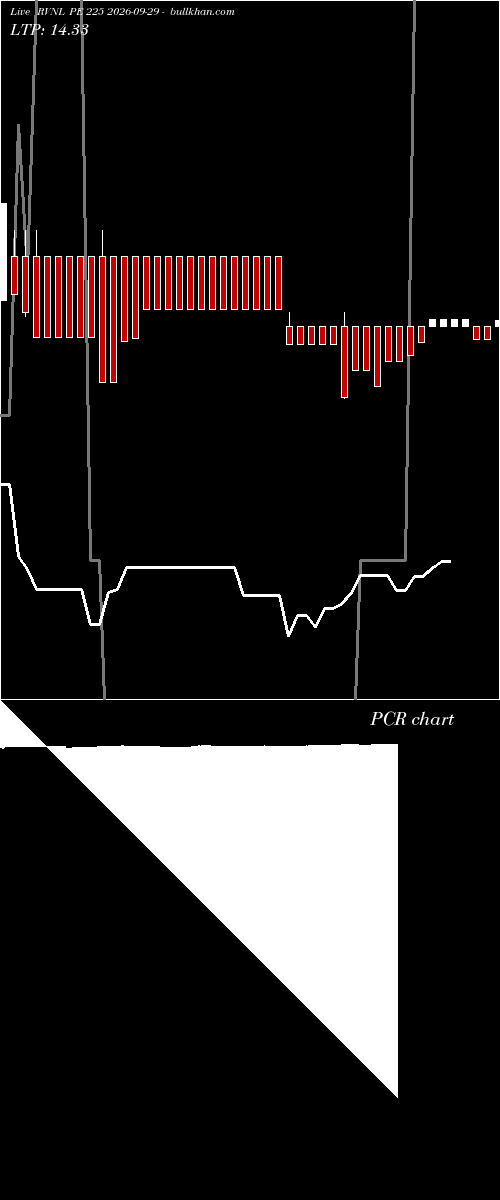  option chart RVNL PE 225 2026-09-29 