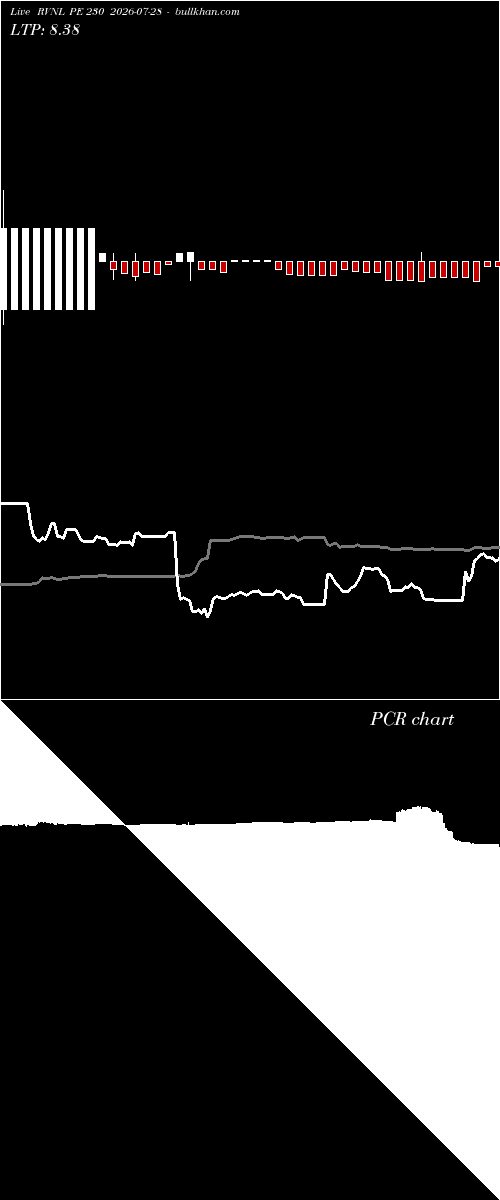  option chart RVNL PE 230 2026-07-28 