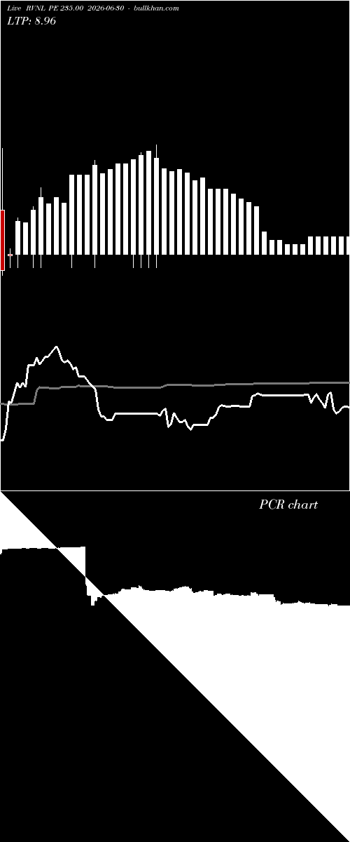  option chart RVNL PE 235.00 2026-06-30 