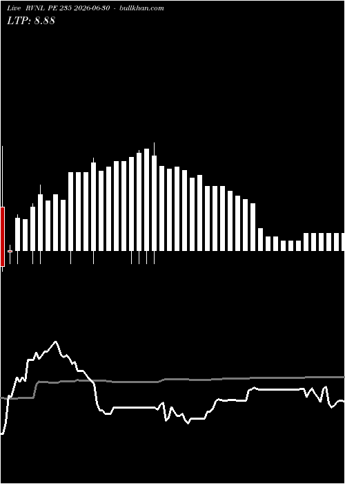  option chart RVNL PE 235 2026-06-30 