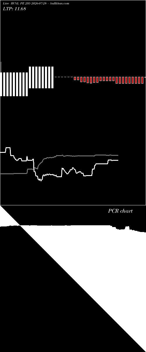  option chart RVNL PE 235 2026-07-28 