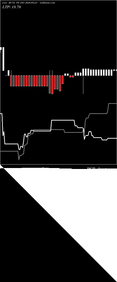  option chart RVNL PE 235 2026-08-25 